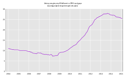 Greek Unemployment, 2004 - 2015